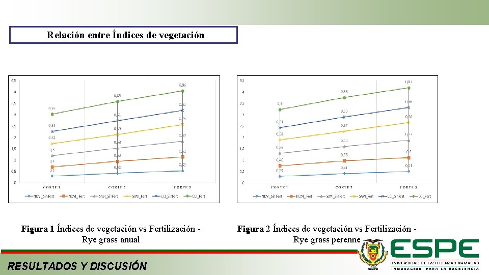 Relación entre Índices de vegetación Figura 1 Índices de vegetación vs Fertilización - Rye