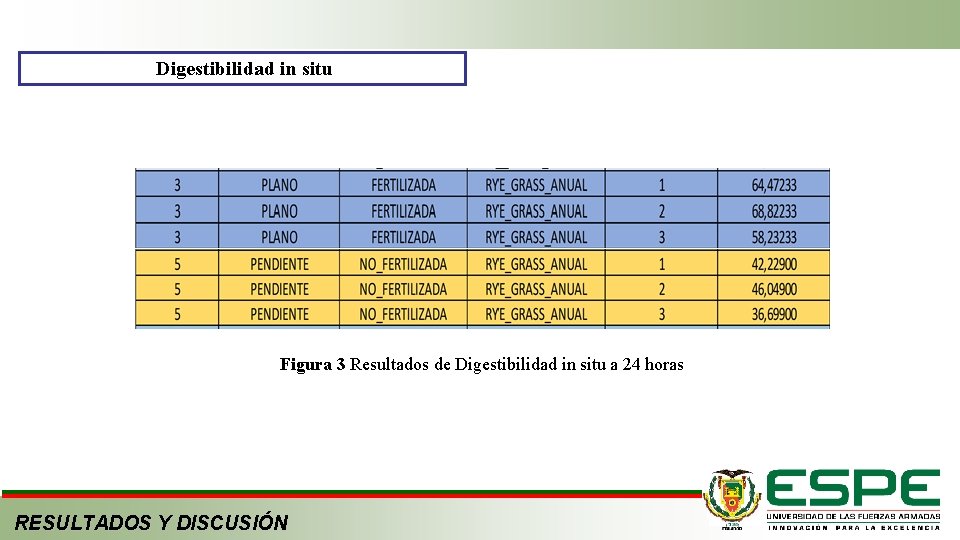 Digestibilidad in situ Figura 3 Resultados de Digestibilidad in situ a 24 horas RESULTADOS