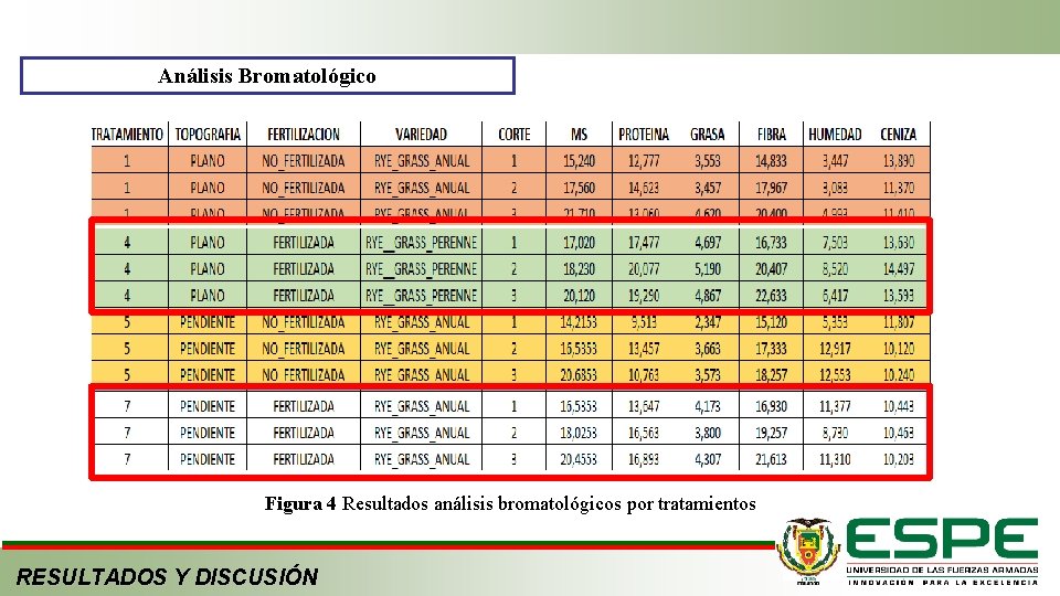 Análisis Bromatológico Figura 4 Resultados análisis bromatológicos por tratamientos RESULTADOS Y DISCUSIÓN 