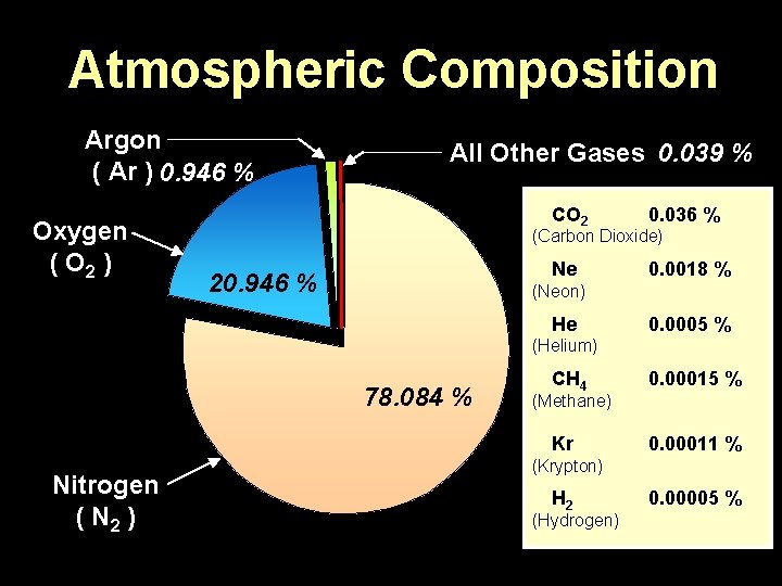 Atmospheric Composition Argon ( Ar ) 0. 946 % Oxygen ( O 2 )