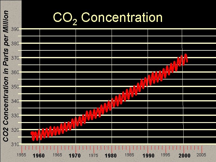 CO 2 Concentration in Parts per Million CO 2 Concentration 390 380 370 360