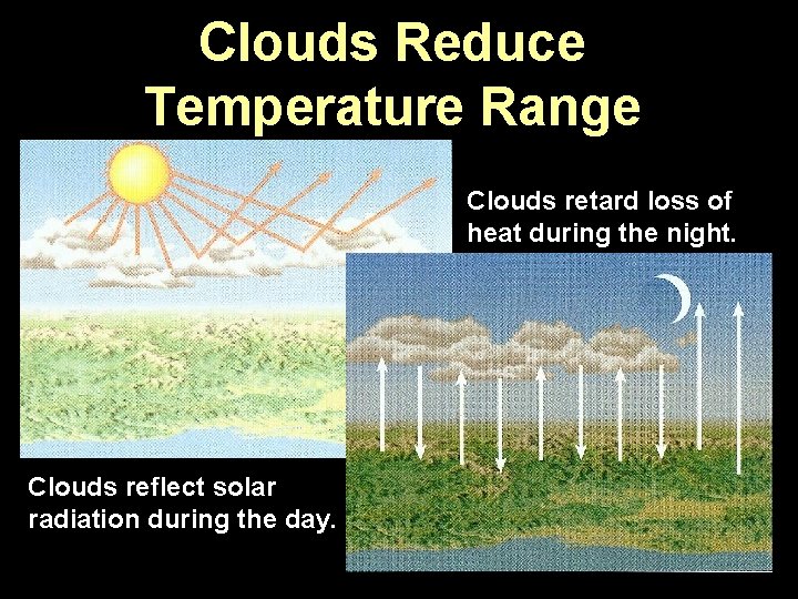Clouds Reduce Temperature Range Clouds retard loss of heat during the night. Clouds reflect