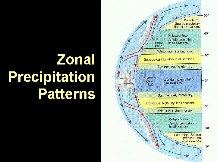 Zonal Precipitation Patterns 