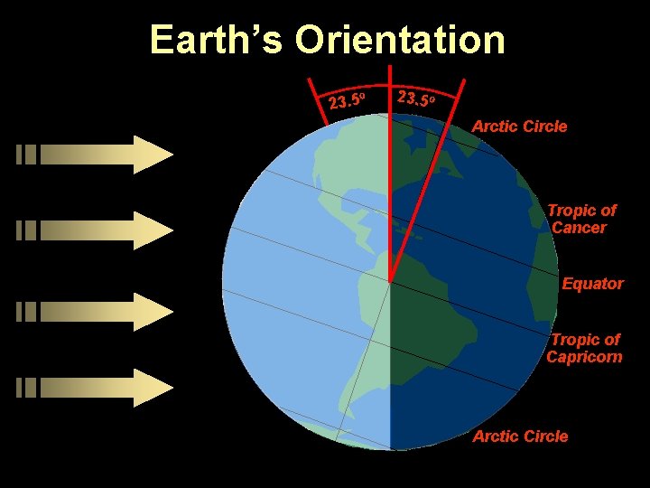 Earth’s Orientation o 23. 5 o Arctic Circle Tropic of Cancer Ecliptic Plane Equator