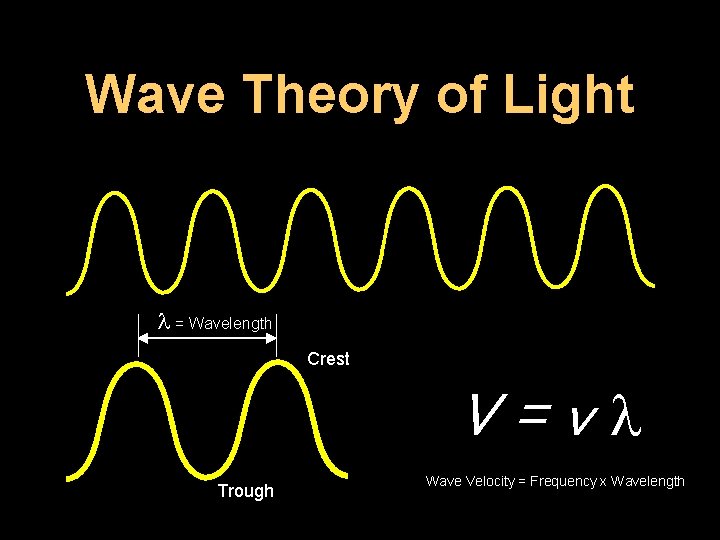 Wave Theory of Light = Wavelength Crest V=v Trough Wave Velocity = Frequency x