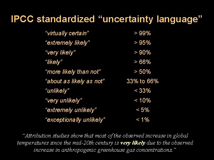 IPCC standardized “uncertainty language” “virtually certain” > 99% “extremely likely” > 95% “very likely”