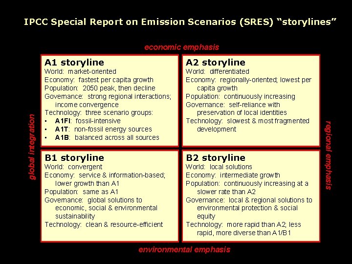 IPCC Special Report on Emission Scenarios (SRES) “storylines” A 1 storyline A 2 storyline