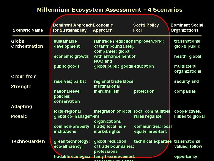 Millennium Ecosystem Assessment - 4 Scenarios Scenario Name Global Orchestration Dominant Approach. Economic for