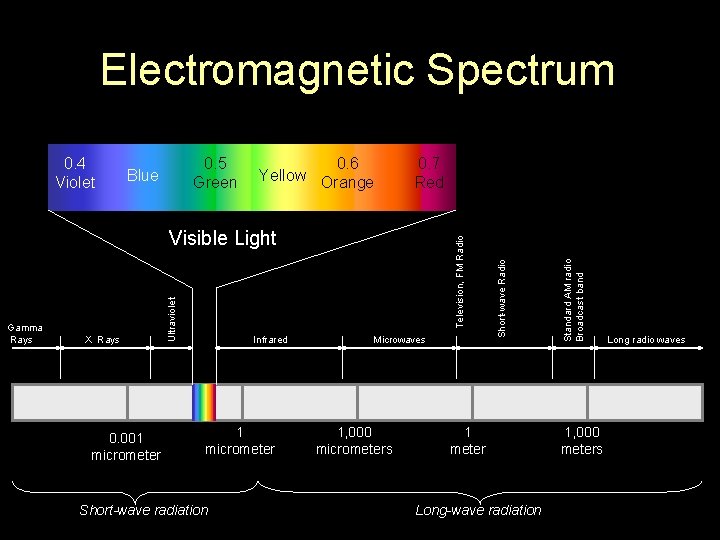 Electromagnetic Spectrum 0. 6 Yellow Orange 0. 7 Red X Rays 0. 001 micrometer