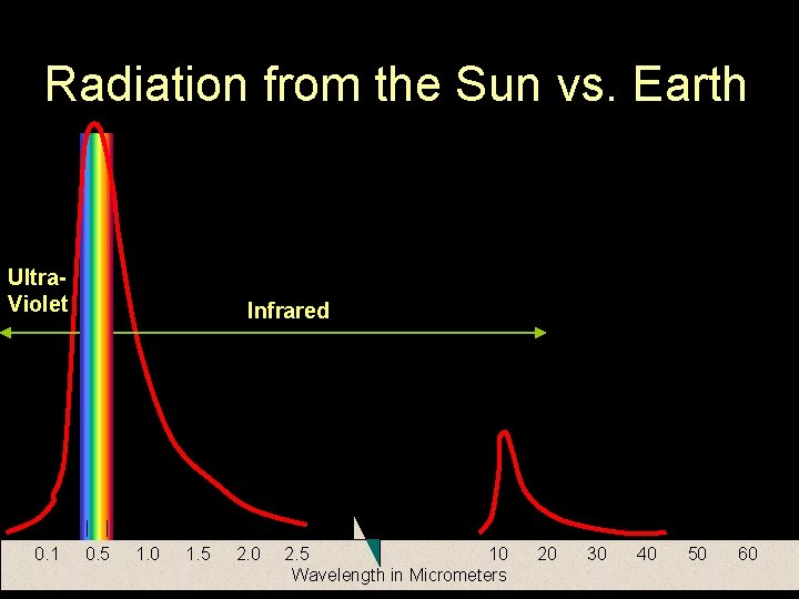 Radiation from the Sun vs. Earth Ultra. Violet 0. 1 Infrared 0. 5 1.