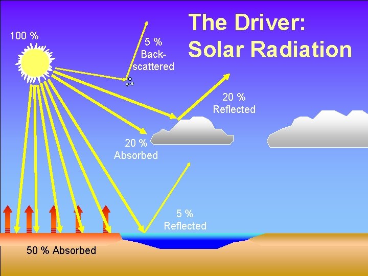 100 % 5% Backscattered The Driver: Solar Radiation 20 % Reflected 20 % Absorbed