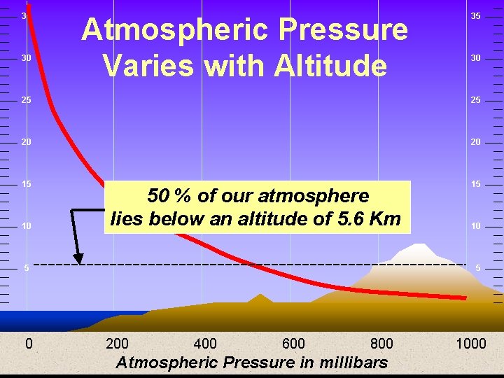 35 30 Atmospheric Pressure Varies with Altitude 35 30 25 25 20 20 15