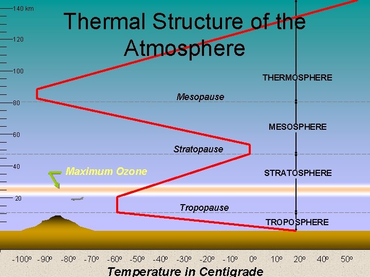 140 km 120 Thermal Structure of the Atmosphere 100 THERMOSPHERE Mesopause 80 MESOSPHERE 60