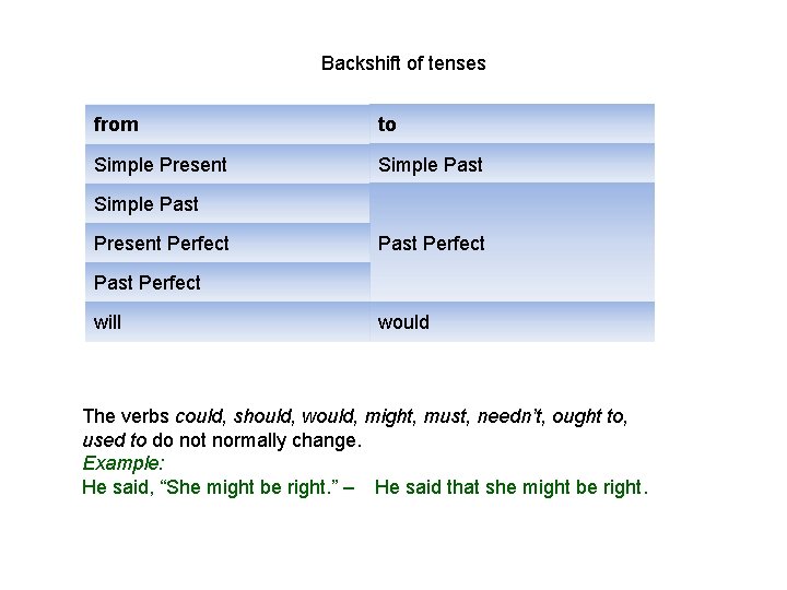Backshift of tenses from to Simple Present Simple Past Present Perfect Past Perfect will