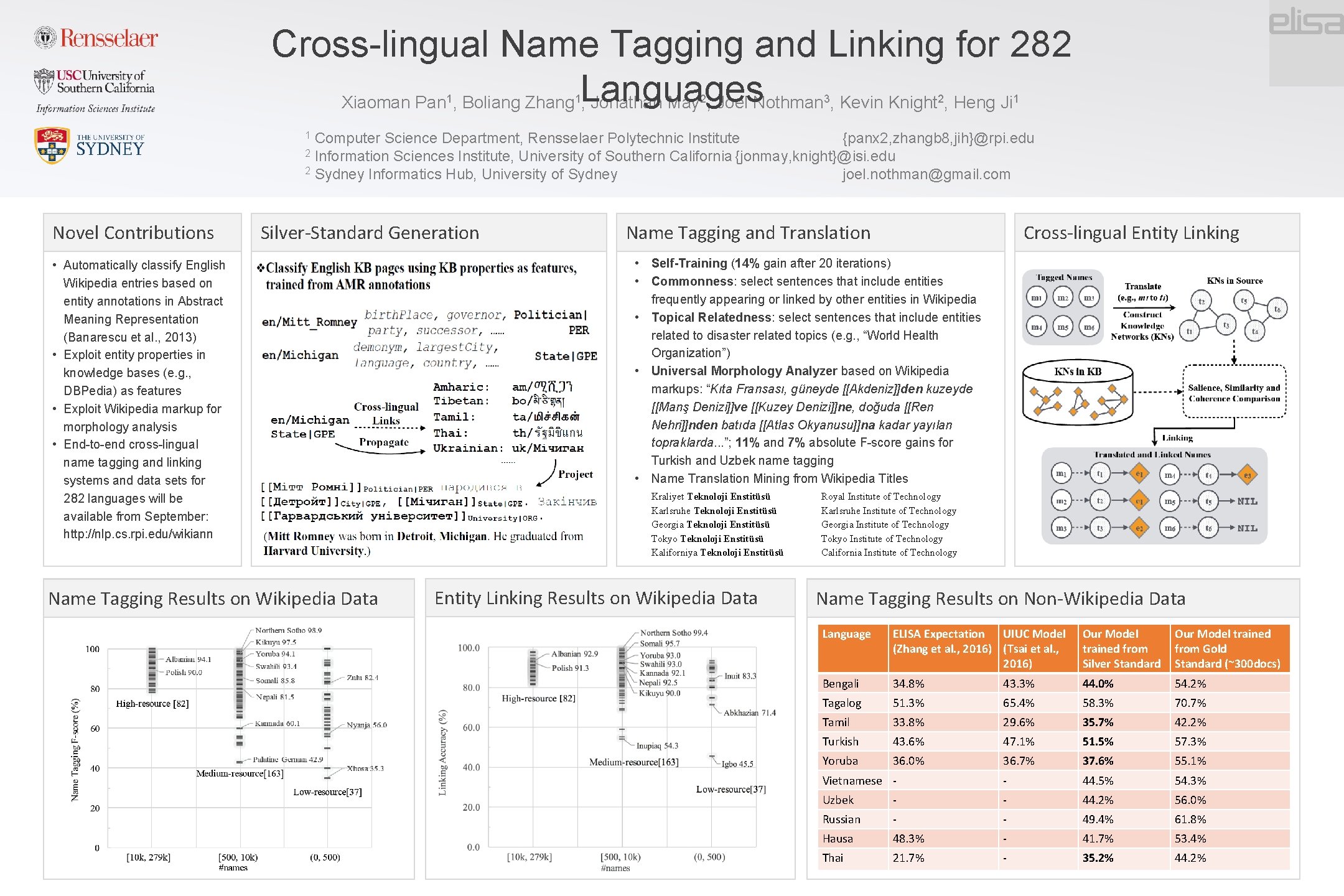 Cross-lingual Name Tagging and Linking for 282 Xiaoman Pan , Boliang Zhang Languages ,