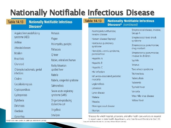 Nationally Notifiable Infectious Disease 