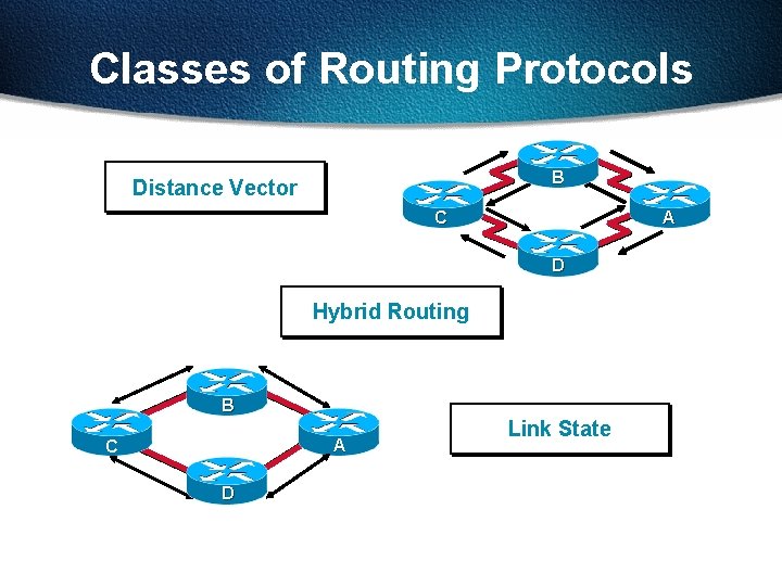 Classes of Routing Protocols B Distance Vector A C D Hybrid Routing B A