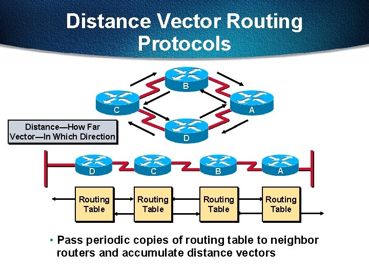 Distance Vector Routing Protocols B A C Distance—How Far Vector—In Which Direction D D