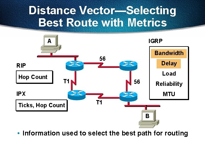 Distance Vector—Selecting Best Route with Metrics A IGRP Bandwidth 56 Delay RIP Hop Count