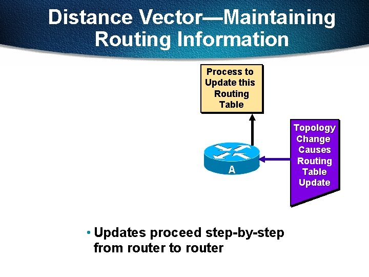 Distance Vector—Maintaining Routing Information Process to Update this Routing Table A • Updates proceed