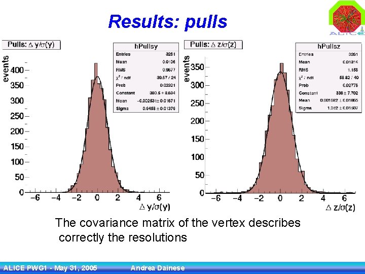 Results: pulls The covariance matrix of the vertex describes correctly the resolutions ALICE PWG