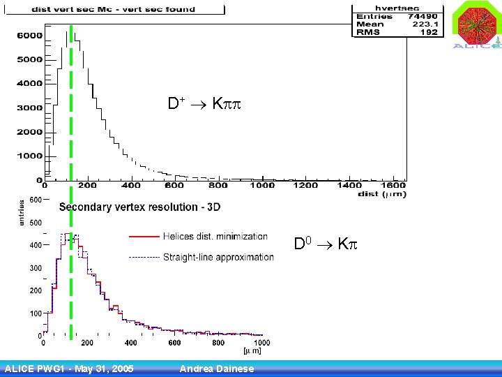 D+ Kpp D 0 Kp ALICE PWG 1 - May 31, 2005 Andrea Dainese