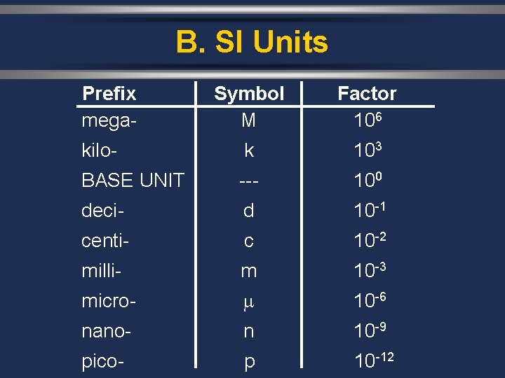 B. SI Units Prefix mega- Symbol M Factor 106 kilo- k 103 BASE UNIT