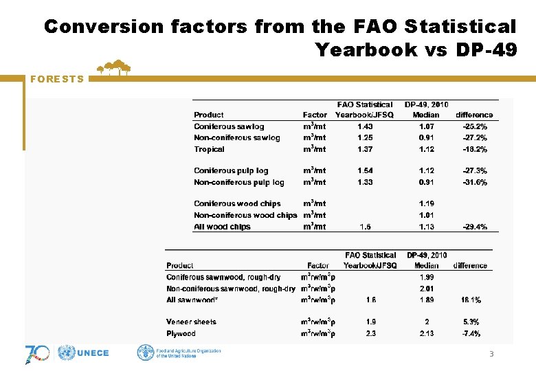 Conversion factors from the FAO Statistical Yearbook vs DP-49 FORESTS 3 