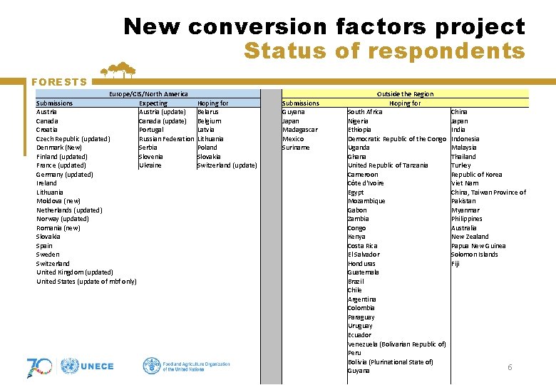 New conversion factors project Status of respondents FORESTS Europe/CIS/North America Submissions Expecting Austria (update)