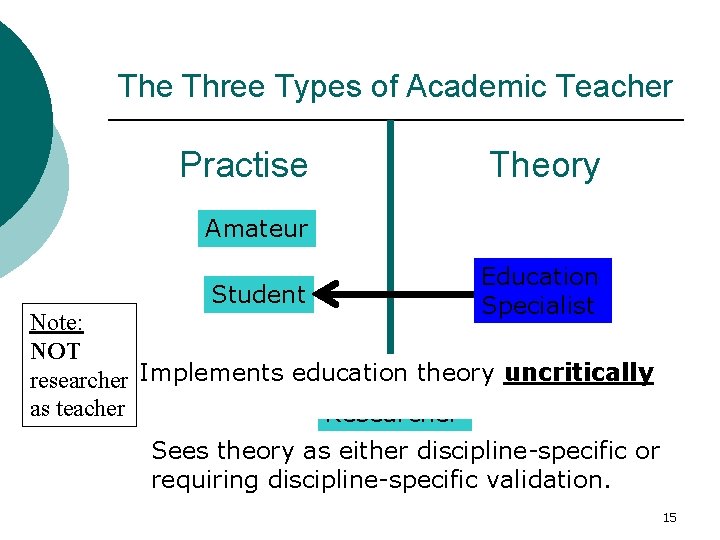The Three Types of Academic Teacher Practise Theory Amateur Student Education Specialist Note: NOT