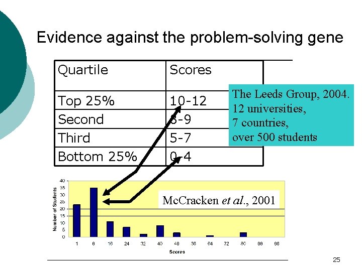 Evidence against the problem-solving gene Quartile Top 25% Second Third Bottom 25% Scores 10