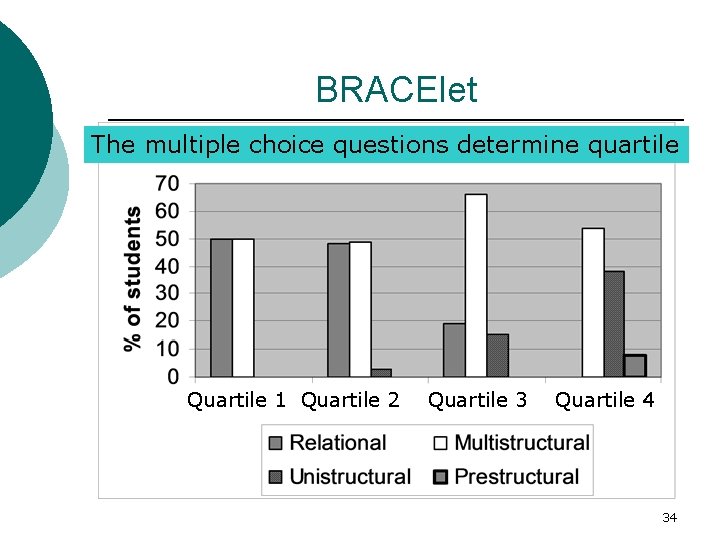 BRACElet The multiple choice questions determine quartile Quartile 1 Quartile 2 Quartile 3 Quartile