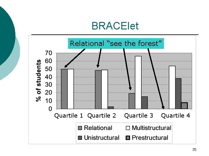 BRACElet Relational “see the forest” Quartile 1 Quartile 2 Quartile 3 Quartile 4 35