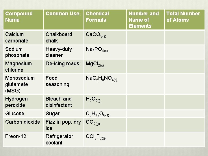 Compound Name Common Use Chemical Formula Calcium carbonate Chalkboard chalk Ca. CO 3(s) Sodium