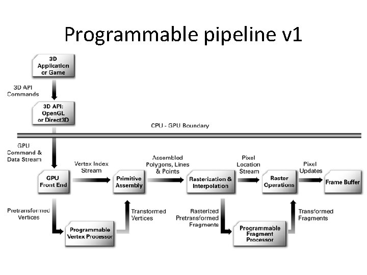 Programmable pipeline v 1 