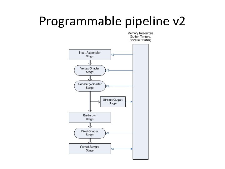 Programmable pipeline v 2 