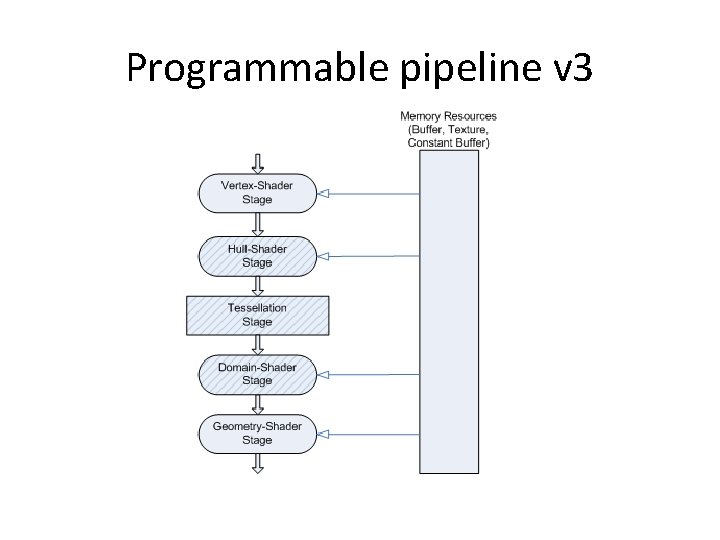 Programmable pipeline v 3 
