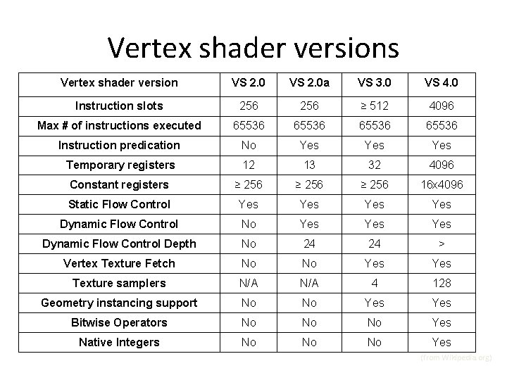 Vertex shader versions Vertex shader version VS 2. 0 a VS 3. 0 VS