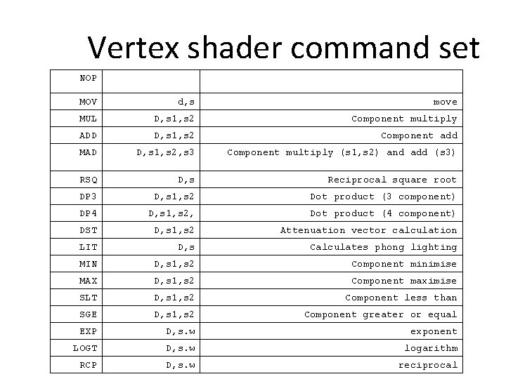 Vertex shader command set NOP MOV d, s move MUL D, s 1, s