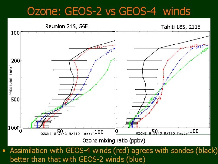 Ozone: GEOS-2 vs GEOS-4 winds 100 Reunion 21 S, 56 E Tahiti 18 S,