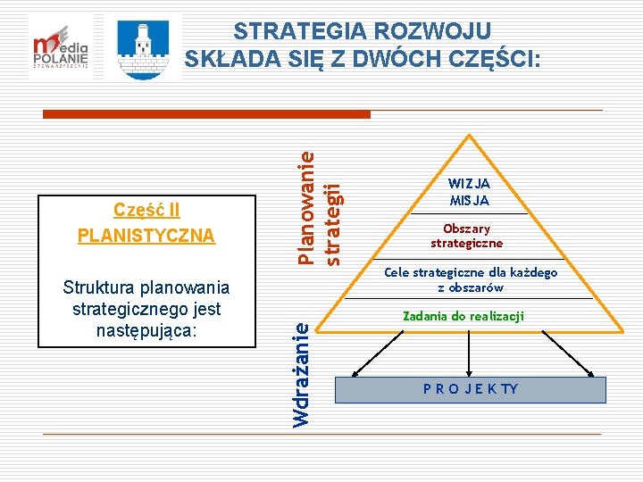 Struktura planowania strategicznego jest następująca: Wdrażanie Część II PLANISTYCZNA Planowanie strategii STRATEGIA ROZWOJU SKŁADA