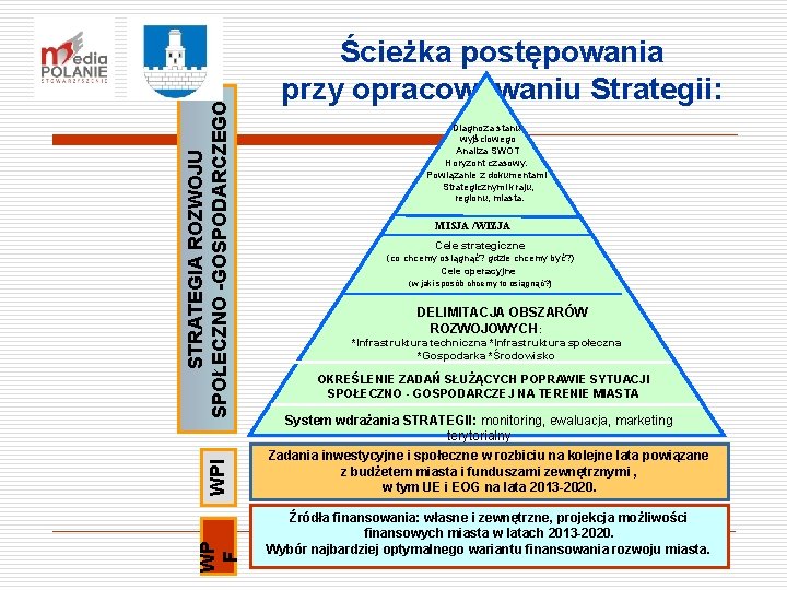 WPI STRATEGIA ROZWOJU SPOŁECZNO -GOSPODARCZEGO WP F Ścieżka postępowania przy opracowywaniu Strategii: Diagnoza stanu