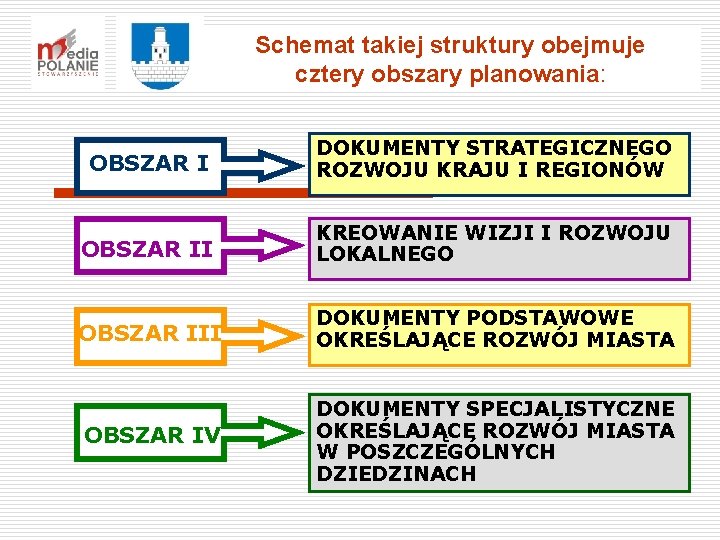 Schemat takiej struktury obejmuje cztery obszary planowania: OBSZAR I DOKUMENTY STRATEGICZNEGO ROZWOJU KRAJU I