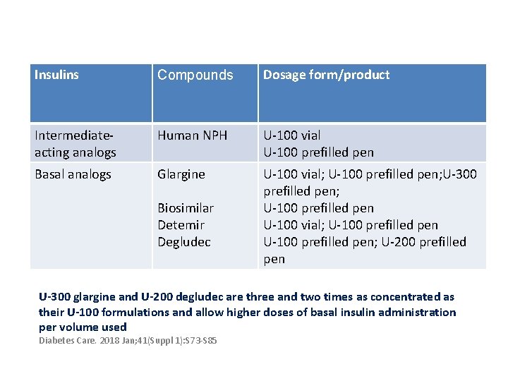 Insulins Compounds Dosage form/product Intermediateacting analogs Human NPH U-100 vial U-100 prefilled pen Basal