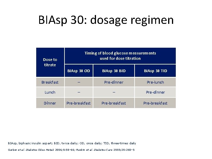 BIAsp 30: dosage regimen Timing of blood glucose measurements used for dose titration Dose