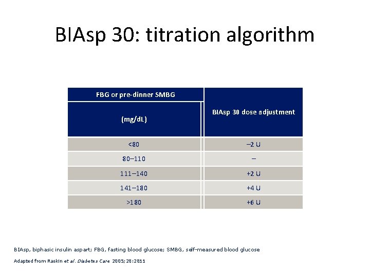 BIAsp 30: titration algorithm FBG or pre-dinner SMBG (mg/d. L) BIAsp 30 dose adjustment