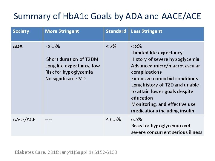 Summary of Hb. A 1 c Goals by ADA and AACE/ACE Society More Stringent