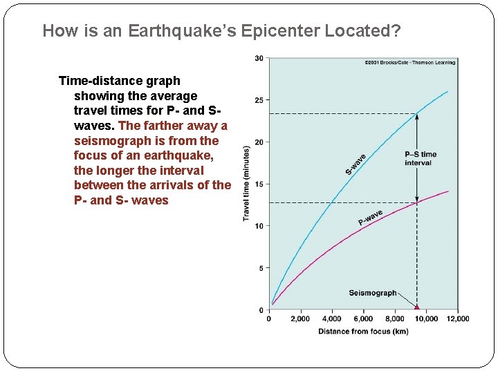 How is an Earthquake’s Epicenter Located? Time-distance graph showing the average travel times for