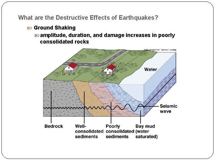 What are the Destructive Effects of Earthquakes? Ground Shaking amplitude, duration, and damage increases