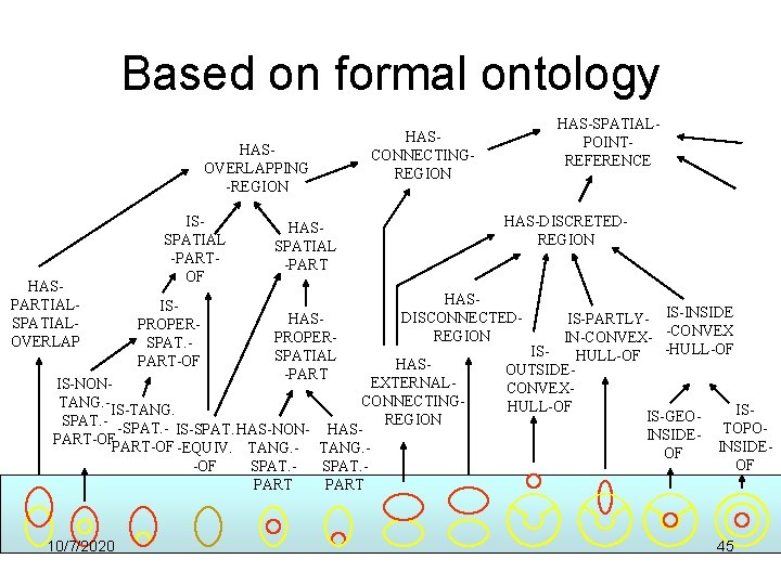 Based on formal ontology HASOVERLAPPING -REGION HASPARTIALSPATIALOVERLAP ISSPATIAL -PARTOF ISPROPERSPAT. PART-OF HAS-DISCRETEDREGION HASSPATIAL -PART